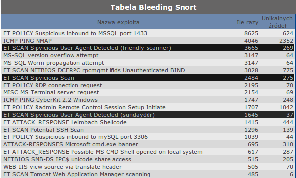 ARAKIS Snort ranking