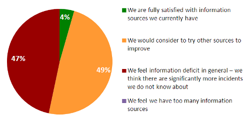 Proactive detection of incidents - survey outcome