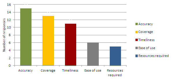 Proactive detection of incidents - survey outcome