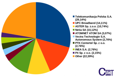 PLtop10isp