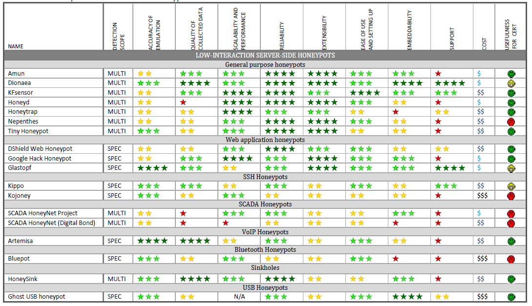 Zestawienie i ocena niskointeraktywnych honeypotów