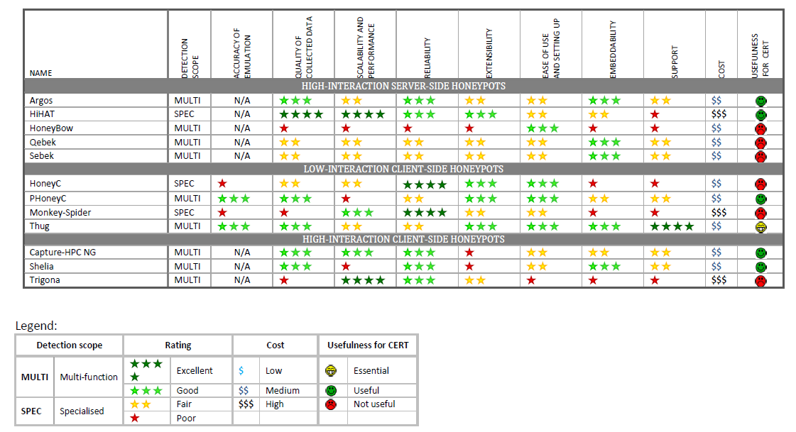 Zestawienie i ocena niskointeraktywnych honeypotów