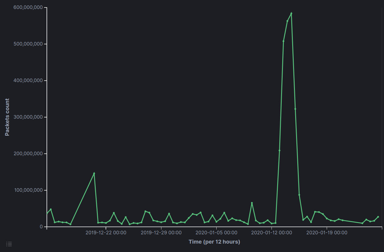 tcp_3389_num_of_packets_in_time