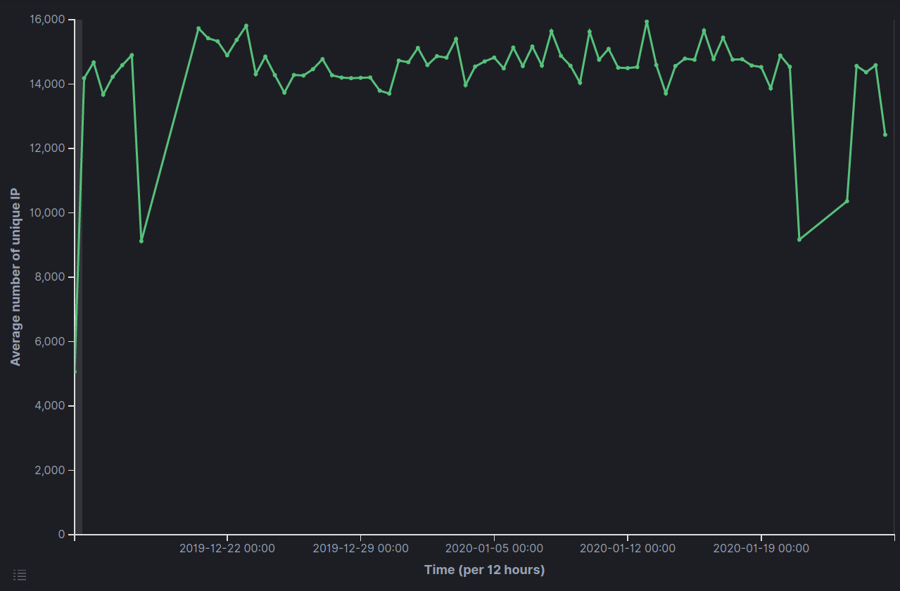 tcp_mean_number_of_unique_IP_addresses_in_time