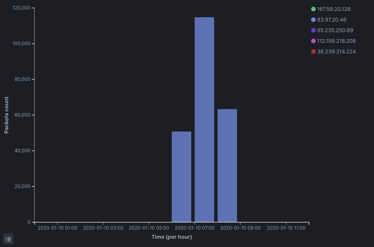 udp_3391_num_of_packets_in_time_10_01_IPv4