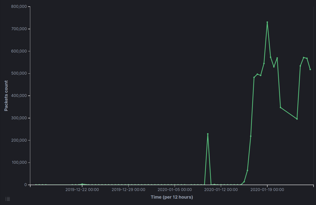 udp_3391_num_of_packets_in_time